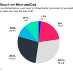 NEARLY 8 million users of Snapchat are over the age of 45. / COURTESY BLOOMBERG