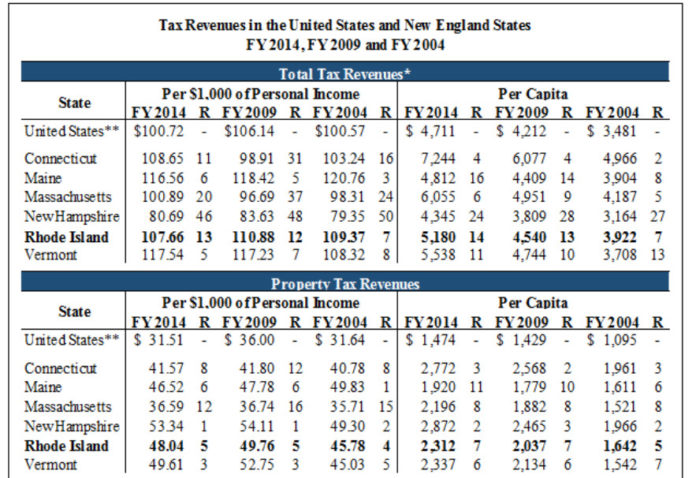 THE RHODE ISLAND PUBLIC EXPENDITURE COUNCIL said Rhode Island continued to have one of the highest tax burdens out of any state in the country in fiscal 2014, ranking 13th highest per $1,000 of personal income at $107.66 and 14th highest per capita at $5,180. / COURTESY RHODE ISLAND PUBLIC EXPENDITURE COUNCIL