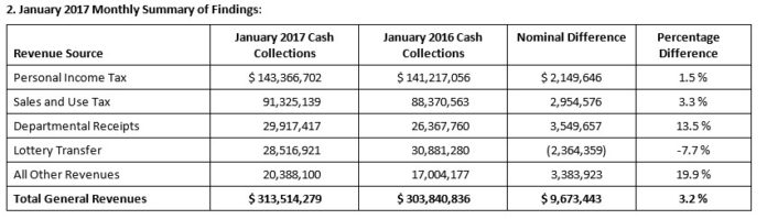 THE R.I. DEPARTMENT OF REVENUE said cash collections increased 3.2 percent in January compared with January 2016. / COURTESY R.I. DEPARTMENT OF REVENUE