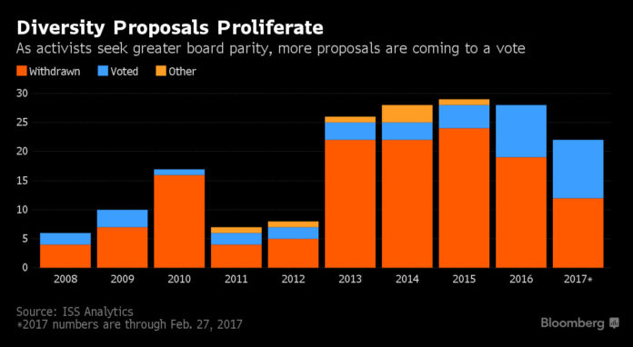 MORE DIVERSITY PROPOSALS are coming to votes, according to a Bloomberg analysis. / COURTESY BLOOMBERG