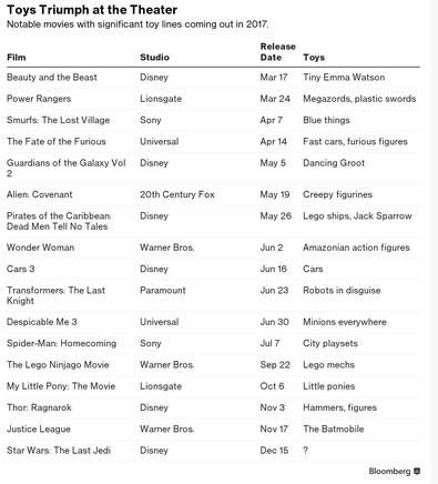 A LIST OF movies with toy lines coming out this year. / COURTESY BLOOMBERG