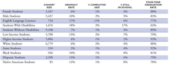 KIDS COUNT looked at four-year graduation rates for various student groups in its latest report. / COURTESY KIDS COUNT