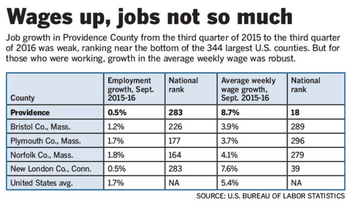 Wages up, jobs not so muchJob growth in Providence County from the third quarter of 2015 to the third quarter of 2016 was weak, ranking near the bottom of the 344 largest U.S. counties. But for those who were working, growth in the average weekly wage was robust. / Source: U.S. Bureau of Labor Statistics