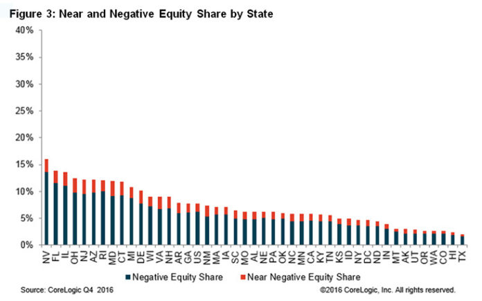 CORELOGIC SAID RHODE ISLAND had the fourth-highest percentage of mortgaged properties in the fourth quarter at 10 percent. / COURTESY CORELOGIC