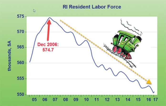 IN THE WRONG DIRECTION: URI economist Leonard Lardaro put a graphic point on the fact that the drop in Rhode Island's jobless rate is driven by a continuing decline in the state's labor force, far more than increased employment. / COURTESY LEONARD LARDARO