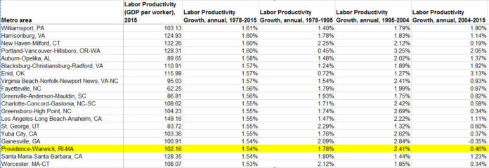 THE PROVIDENCE-WARWICK-Fall River metropolitan area ranked 62nd for its annual labor productivity growth from 1978-2015, according to The Brookings Institution. / COURTESY THE BROOKINGS INSTITUTION