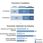 Citizens survey finds business owners’ optimism on rise following election FOLLOWING THE ELECTION, a Citizens Commercial Banking survey found an increase in optimism among the majority of business owners regarding economic conditions. / COURTESY CITIZENS COMMERCIAL BANKING