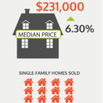 SINGLE-FAMILY home sales fell nearly 7 percent in February compared with February 2016, the Rhode Island Association of Realtors said Wednesday. / COURTESY RHODE ISLAND ASSOCIATION OF REALTORS