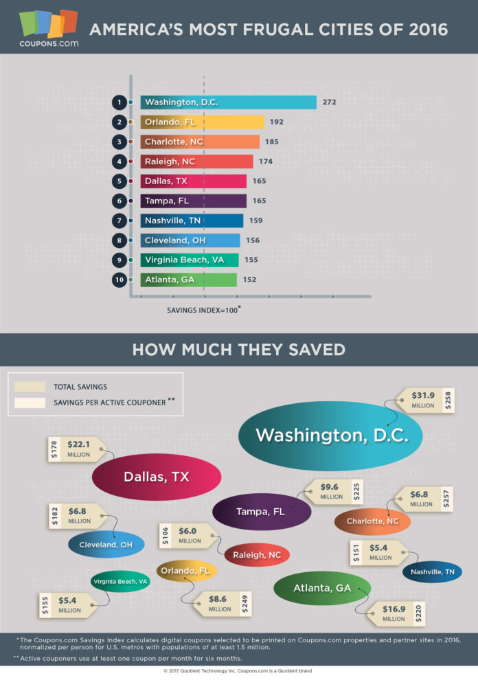 WASHINGTON, D.C., was the most frugal city last year based on its coupon use, according to Coupons.com. / COURTESY COUPONS.COM