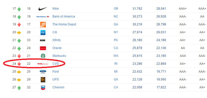 CVS HEALTH CORP. ranked 24th best on Brand Finance’s Most Valuable Brand list released this week. / COURTESY BRAND VALUE