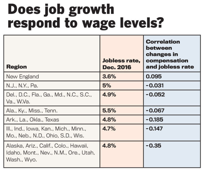 New England as a region has the lowest unemployment rate in the nation, while at the same time having the highest total compensation costs, according to the U.S. Bureau of Labor Statistics. But job growth in the region has been accompanied by a relative lowering of those costs, proven by the positive correlation between changes from 2006 to 2016 in total compensation and the unemployment rate. / Source: U.S. Bureau of Labor Statistics