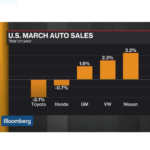THE U.S. auto industry was blindsided last month by just how fast sedans have fallen out of favor with Americans now embracing roomier sport utility vehicles. / COURTESY BLOOMBERG NEWS