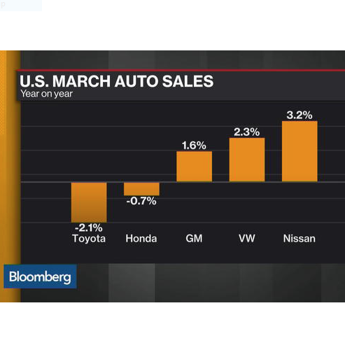 auto sales square THE U.S. auto industry was blindsided last month by just how fast sedans have fallen out of favor with Americans now embracing roomier sport utility vehicles. / COURTESY BLOOMBERG NEWS