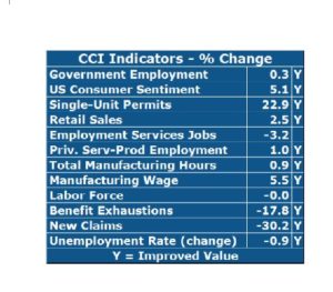 TEN OF the 12 economic indicators that comprise the Current Conditions Index showed improvement over the year in February, according to University of Rhode Island economist Leonard Lardaro. /COURTESY LEONARD LARDARO