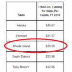 RHODE ISLAND'S total Centers for Disease Control funding per capita was third highest in the nation in fiscal 2016, according to a report released this week from Trust for America’s Health. / COURTESY TRUST FOR AMERICA'S HEALTH