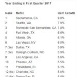 PROVIDENCE RANKED 11th highest in the U.S. for its 5.1 percent annual rent growth through the first 2017 first quarter, according to RealPage. /COURTESY REALPAGE