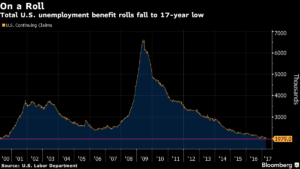 TOTAL U.S. employment falls to 17 year low. /COURTESY BLOOMBERG NEWS