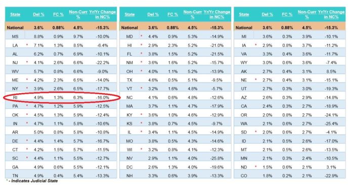 RHODE ISLAND MORTGAGE PAYERS lagged behind the national average, despite posting a decline in non-current loan percentage. /COURTESY BLACK KNIGHT FINANCIAL SERVICES