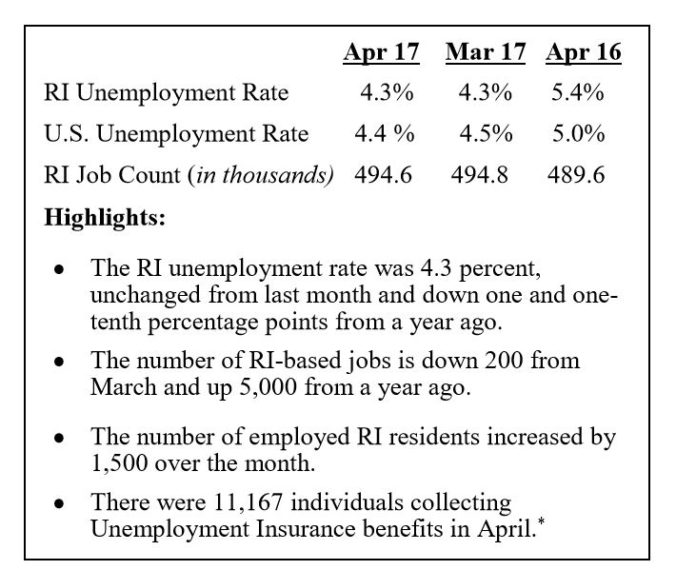 Rhode Island's unemployment held steady in April, and declined 1.1 percentage points year over year.