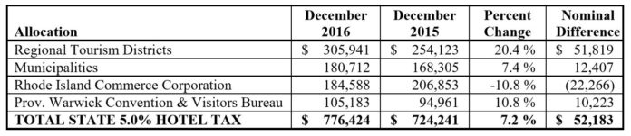 DECEMBER 5.0 PERCENT HOTEL tax revenue increased 7.2 percent in December year over year. Fiscal year-to-date collection increased 3.3 percent year over year in December. \ COURTESY RHODE ISLAND DEPARTMENT OF REVENUE