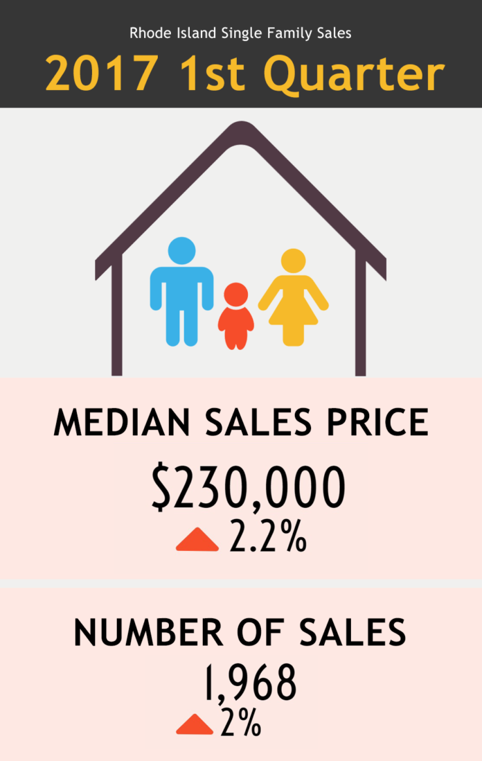 First Quarter RI Residential Sales 2017 Sales of single-family homes rose by 2 percent in the first quarter of 2017.