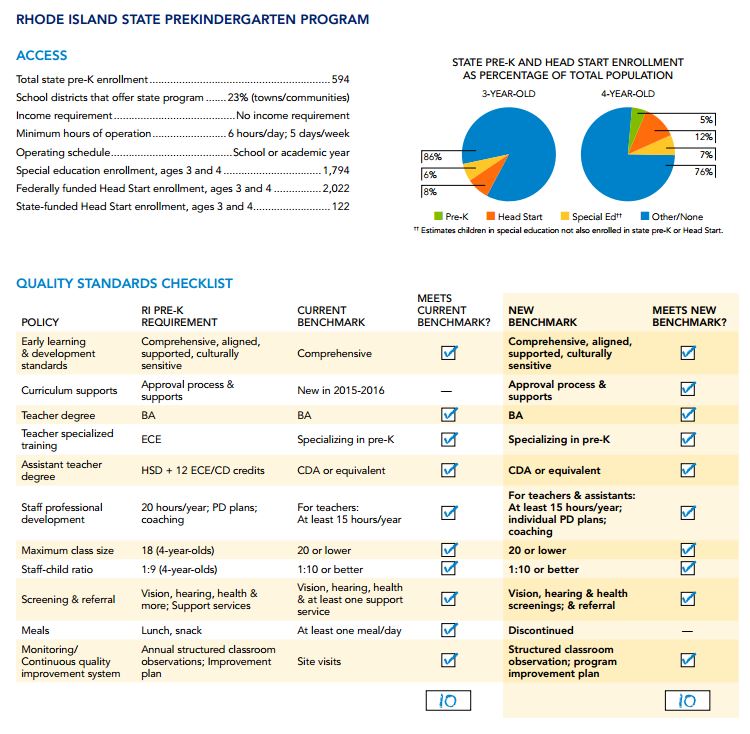 RHODE ISLAND STATE-FUNDED preschools meet all of the updated benchmarks set by the National Institute for Early Education Research. /COURTESY NIEER