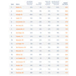 Indeed: Providence one of best cities for job seekers PROVIDENCE ranked 21st on Indeed's best cities for U.S. job seekers list. /COURTESY INDEED