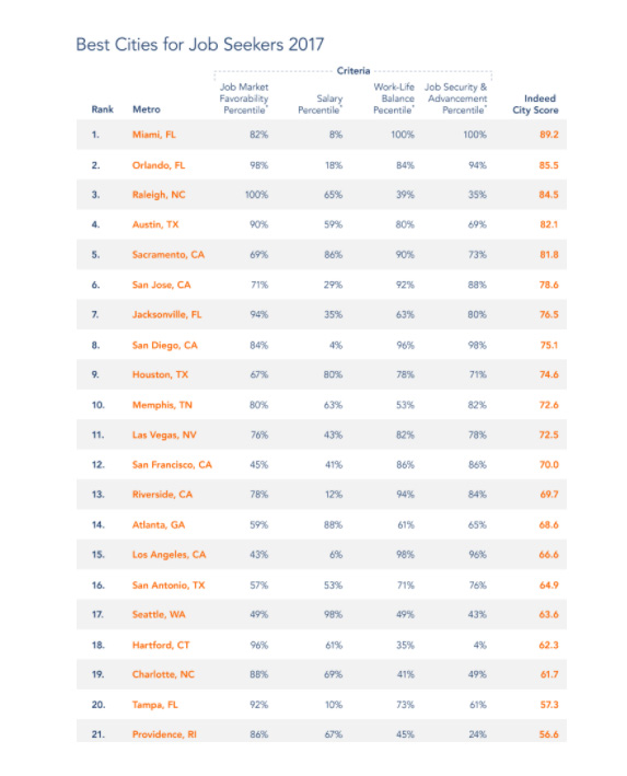 Indeed Providence one of best cities for job seekers
