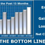UNIVERSITY OF RHODE ISLAND economist Leonard Lardaro said economic activity accellerated in Rhode Island on Monday. He said this may result in revenue growth. /COURTESY LEONARD LARDARO