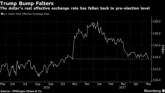 the Dow falls WALL STREET IS LOSING confidence in Trumps' ability to bolster the market in light of recent political uncertainty. /BLOOMBERG