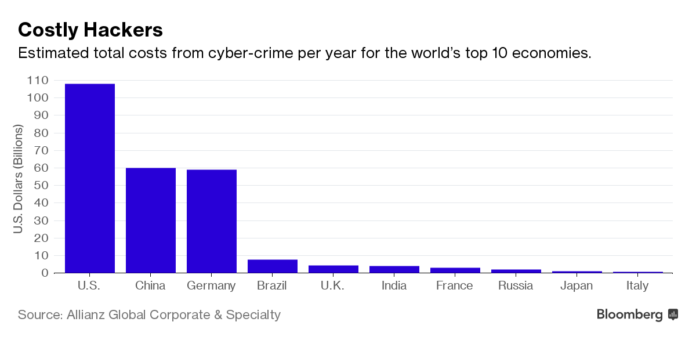 MORE THAN 75,000 COMPUTERS in 99 countries were hacked in a ransomware attack on Friday holding many computers hostage until a ransom is paid. /BLOOMBERG