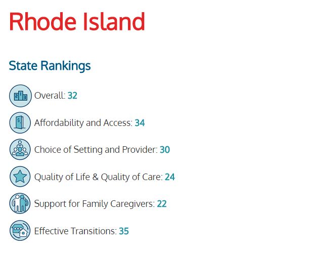 AARP'S SCORECARD FOR long-term care for older residents and people with disabilities ranked Rhode Island No. 32 in the nation. /COURTESY AARP