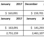 1 PERCENT LOCAL HOTEL TAX REVENUE in January increased 15.4 percent over January 2016. However, the state Department of Revenue said that this number is likely overstated due to the expansion of the tax base in fiscal 2017 to include nontraditional platforms, such as Airbnb.