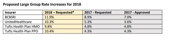 LARGE EMPLOYER GROUP INSURANCE rate increase proposals for 2018 are significantly higher than 2017 proposals. /COURTESY OFFICE OF THE HEALTH INSURANCE COMISSIONER