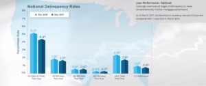 NATIONAL MORTGAGE DELINQUENCY RATES are on the decline. /COURTESY CORELOGIC