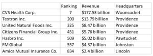 SEVEN RHODE ISLAND companies reported in the top 1000 revenues in the country.