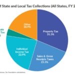 A TAX FOUNDATION study showed that in fiscal 2014, New England local governments were reliant on property tax for the bulk of their revenue, while the states relied on individual income tax and other miscellaneous taxes.