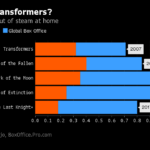 THE NEW TANSFORMERS MOVIE, from the series based on Hasbro Inc.'s toys, is off to a slow start at the box office. / BLOOMBERG NEWS