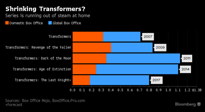 THE NEW TANSFORMERS MOVIE, from the series based on Hasbro Inc.'s toys, is off to a slow start at the box office. / BLOOMBERG NEWS THE NEW TANSFORMERS MOVIE, from the series based on Hasbro Inc.'s toys, is off to a slow start at the box office. / BLOOMBERG NEWS