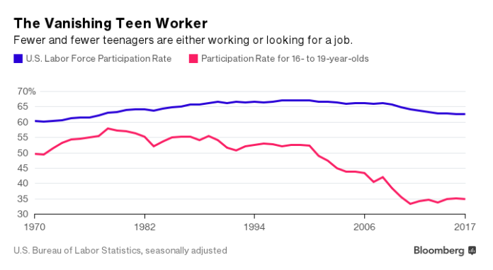 FEWER AND FEWER TEENS are working, or looking for jobs despite a healthy job market. /BLOOMBERG