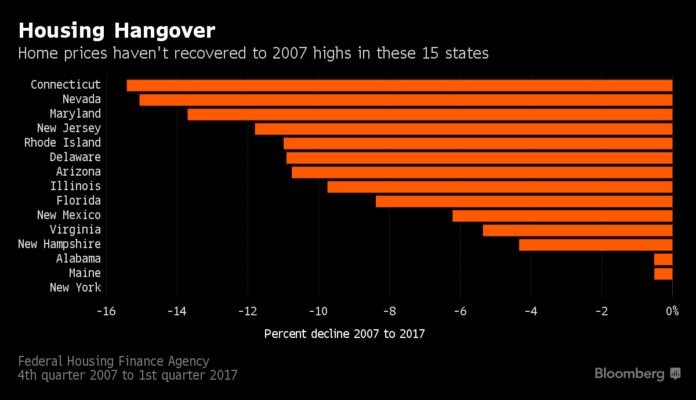 RHODE ISLAND HAS RECOVERED from the 2008 recession in everything but real estate prices, according to Bloomberg News/ COURTESY BLOOMBERG NEWS.