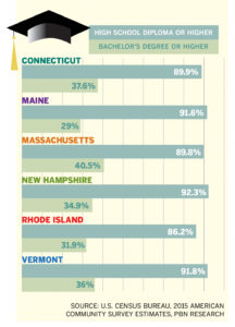 Education ­disadvantage  With the exception of Maine, Rhode Islanders are – on paper – the least educated New Englanders. The smaller proportion of adults earning a bachelor’s degree or higher is creating a labor shortage for businesses looking for more  highly qualified employees. / Source: U.S. Census Bureau, 2015 American ­Community Survey estimates, PBN research 