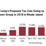 THE PROPOSED TAX CHANGES by Donald J. Trump would disproportionately benefit the top 1 percent of earners in the state according to the Institute on Taxation and Economic Policy. / COURTESY THE INSTITUTE ON TAXATION AND ECONOMIC POLICY