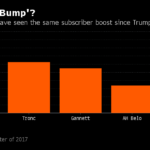 MAJOR PUBLICATIONS have seen an uptick in readership due to their national political coverage, but not all papers are experiencing the "Trump bump." /COURTESY BLOOMBERG