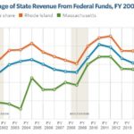 FEDERAL FUNDING COMPRISED OF 31.9 percent of state revenue in fiscal 2015. /COURTESY THE PEW CHARITABLE TRUSTS