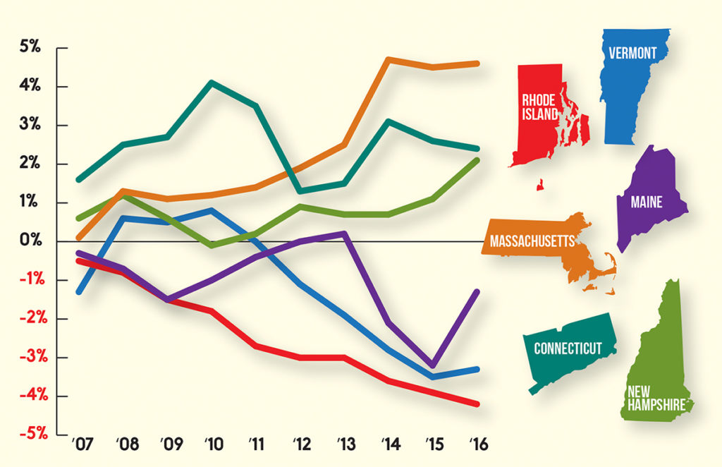 Shrinking labor force  Since its peak in December 2006, the Rhode Island labor force has steadily declined more than any other New England state. Some argue the labor force is shrinking because Rhode Islanders are retiring. But population stagnation and a mismatch between available jobs and the skills of workers looking for employment are more likely contributing factors. The chart depicts the percentage change at the end of each year compared with December 2006. / Source: U.S. Bureau of Labor Statistics, U.S. Department of Labor, PBN Research