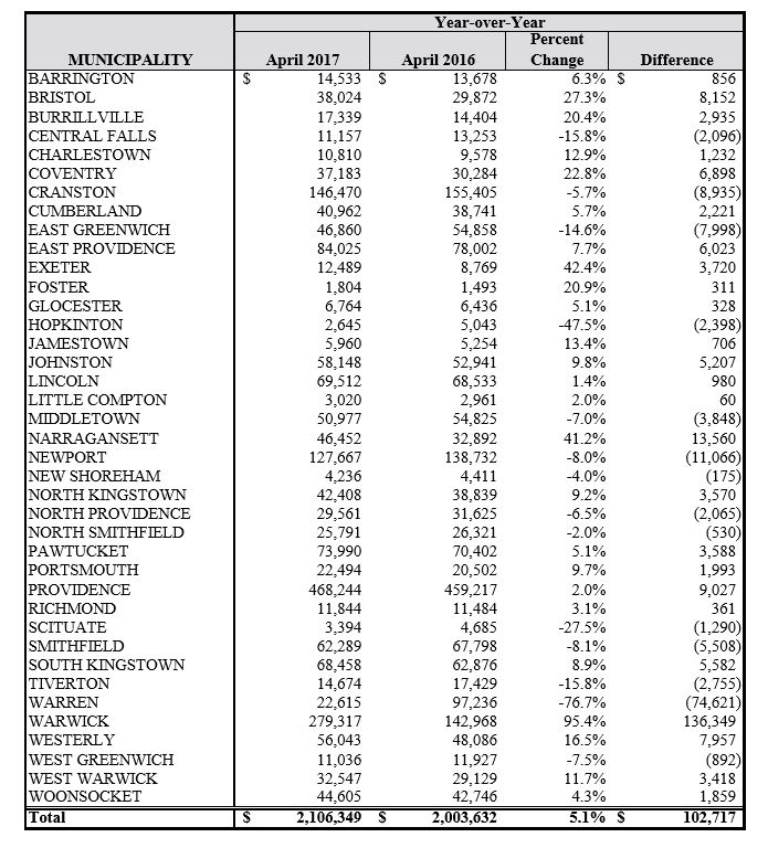 YEAR OVER YEAR one percent meal and beverage tax collections by municipality. /COURTESY R.I DEPARTMENT OF REVENUEYEAR OVER YEAR one percent meal and beverage tax collections by municipality. /COURTESY R.I DEPARTMENT OF REVENUE