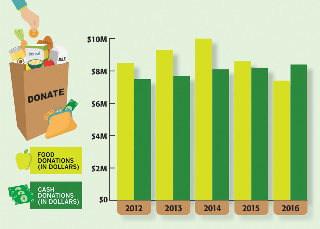 Food and Cash Donations  to the R.I. Community Food Bank According to food-bank data, a dip in food donations, mirroring national trends, has not been offset by steady increases of cash donations over the past five years. The food bank, which records both food donations and cash donations in terms of monetary value, saw an average $8.76 million in food donations per year and $7.98 million in cash donations per year since 2012.