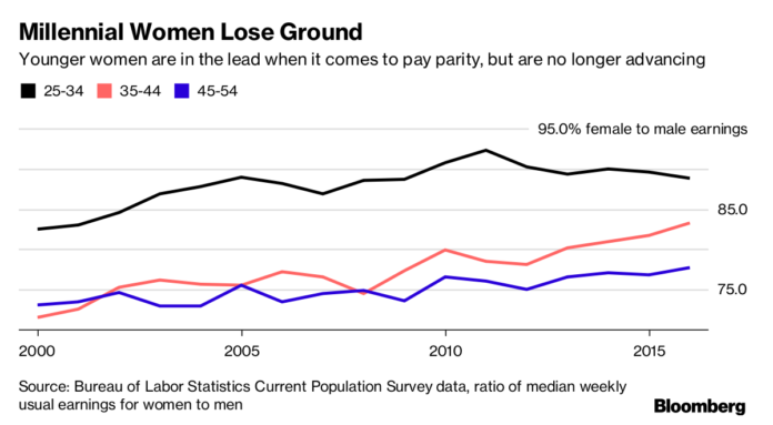 MILLENIAL WOMEN MADE just under 89 cents on a man’s dollar in 2016, down from a high of 92 cents in 2011. / BLOOMBERG MILLENIAL WOMEN MADE just under 89 cents on a man’s dollar in 2016, down from a high of 92 cents in 2011. / BLOOMBERG