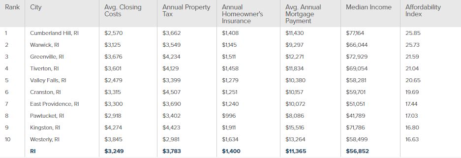 TOP CITIES, TOWNS AND CDPS in Rhode Island for affordability. / COURTESY SMARTASSET